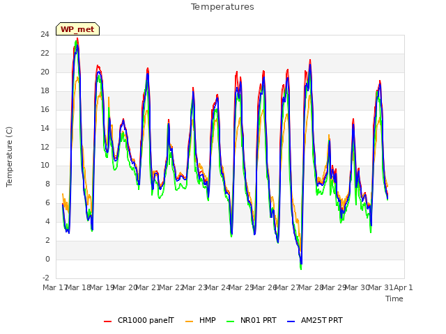 plot of Temperatures