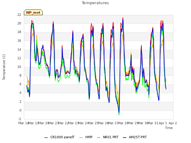 plot of Temperatures