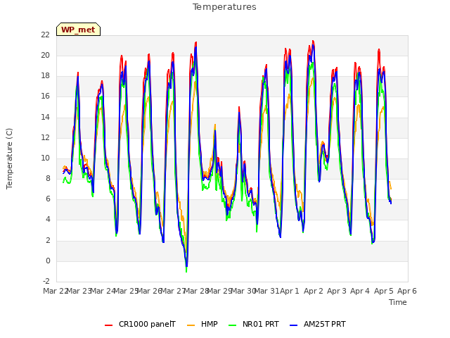 plot of Temperatures