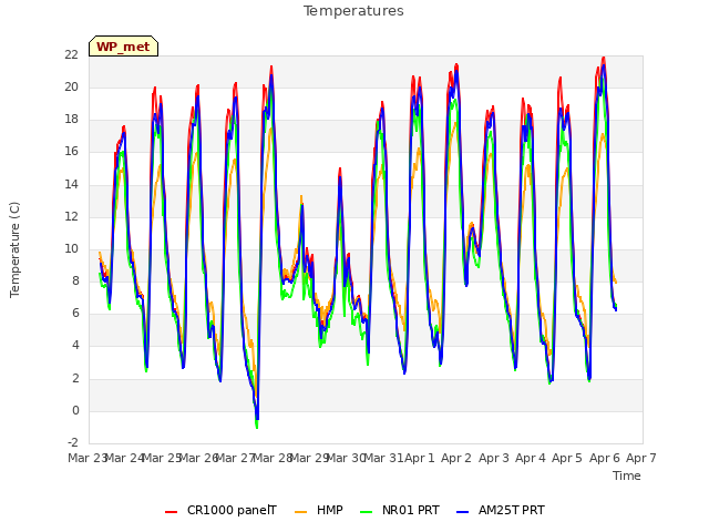 plot of Temperatures