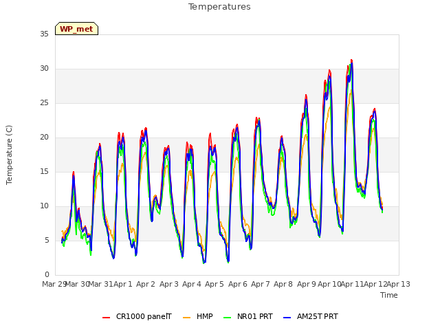 plot of Temperatures