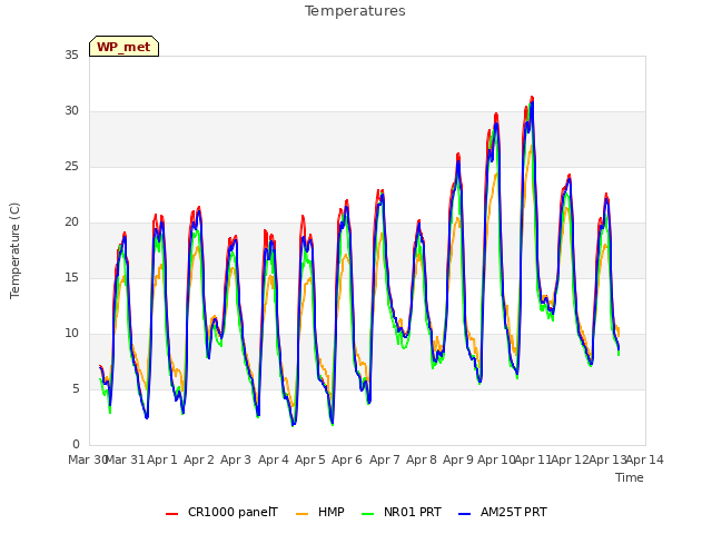plot of Temperatures