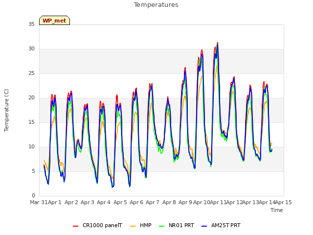 plot of Temperatures