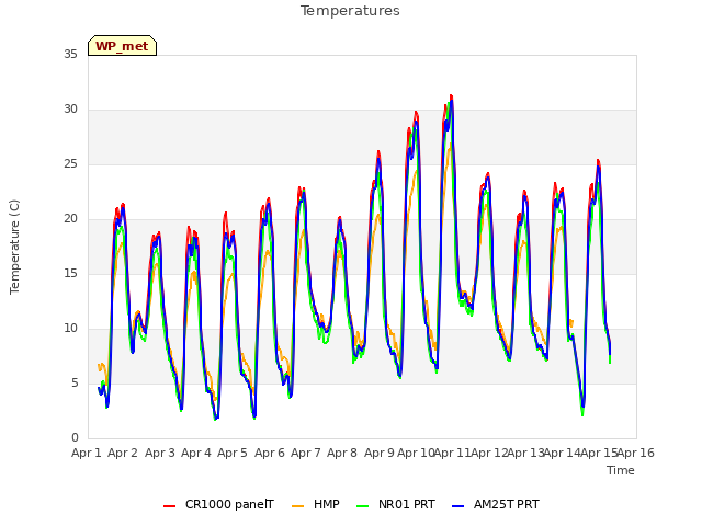 plot of Temperatures