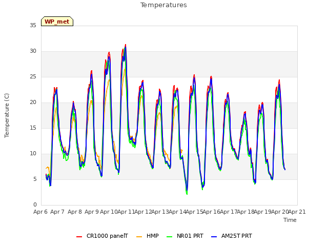 plot of Temperatures