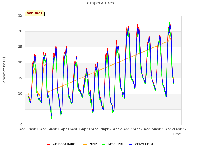 plot of Temperatures