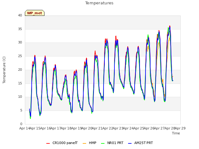 plot of Temperatures