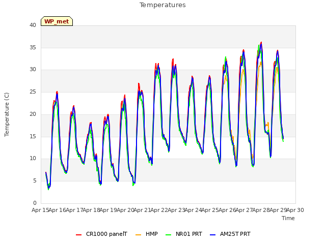 plot of Temperatures