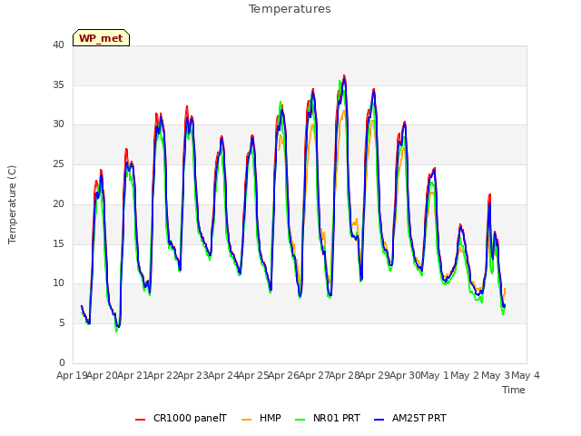 plot of Temperatures