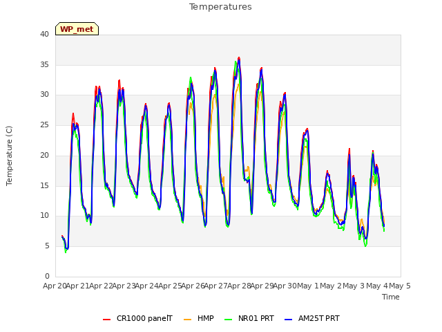 plot of Temperatures