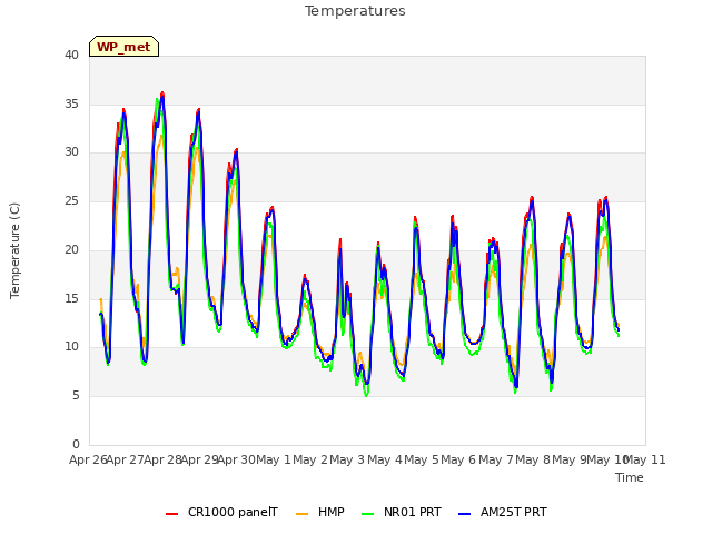 plot of Temperatures