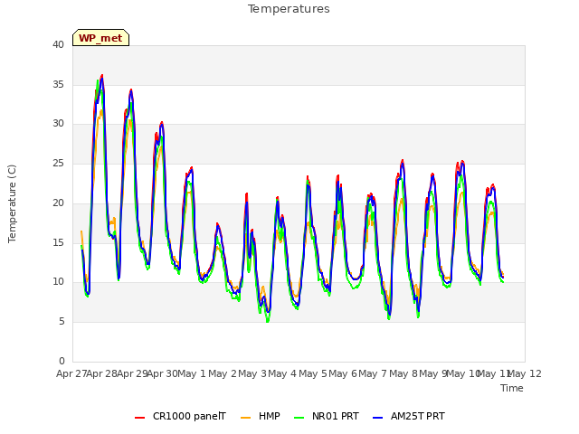 plot of Temperatures