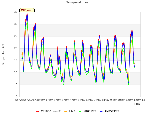 plot of Temperatures