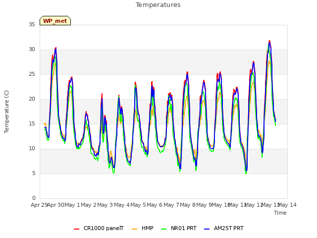 plot of Temperatures