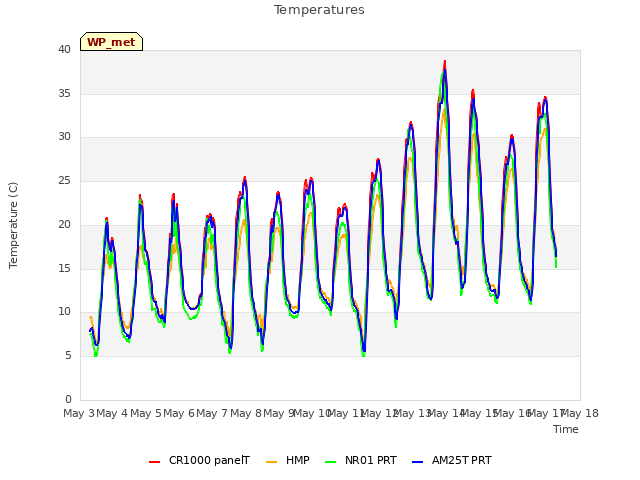 plot of Temperatures