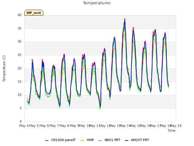 plot of Temperatures