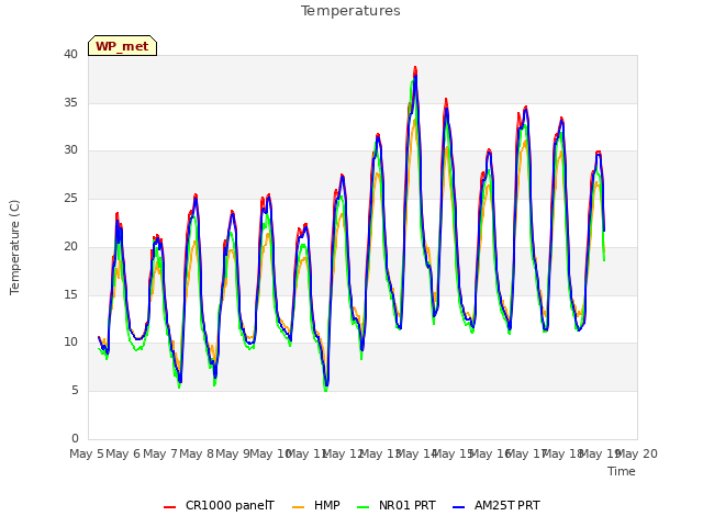 plot of Temperatures