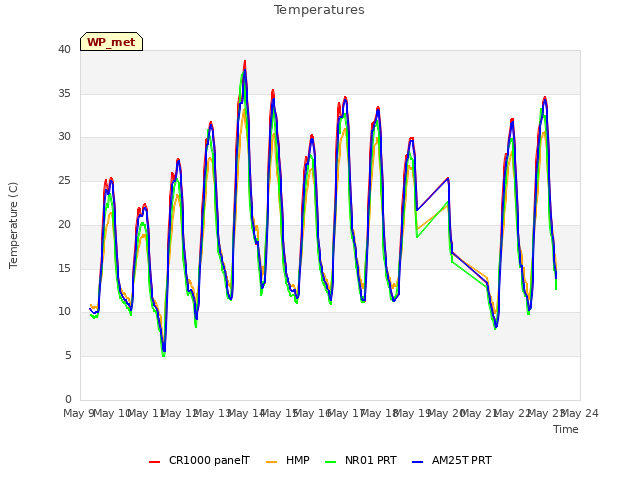 plot of Temperatures