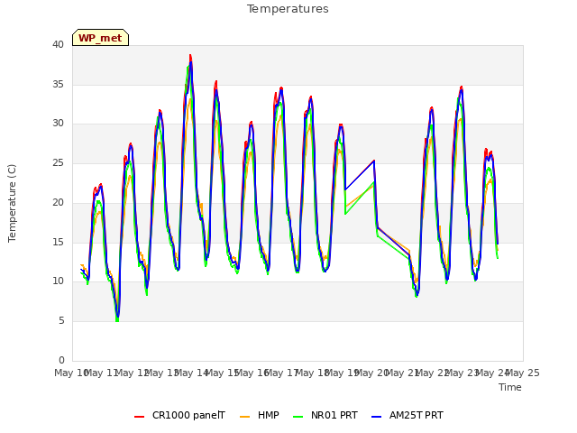 plot of Temperatures