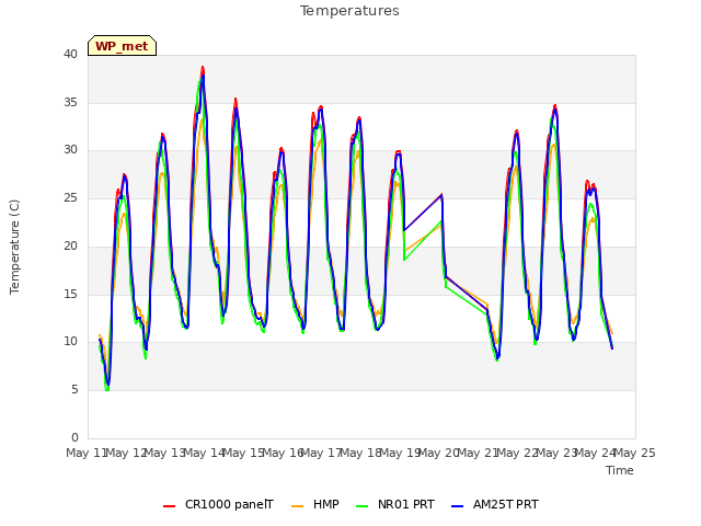 plot of Temperatures