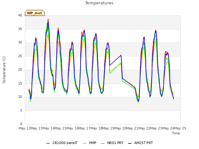 plot of Temperatures