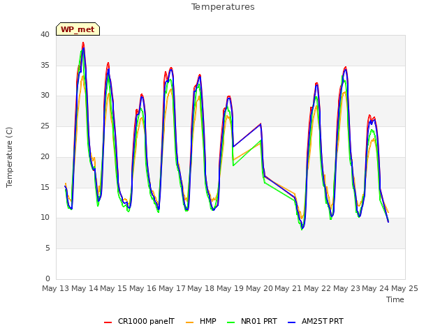 plot of Temperatures