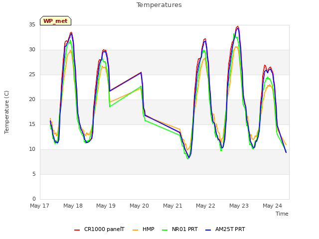 plot of Temperatures