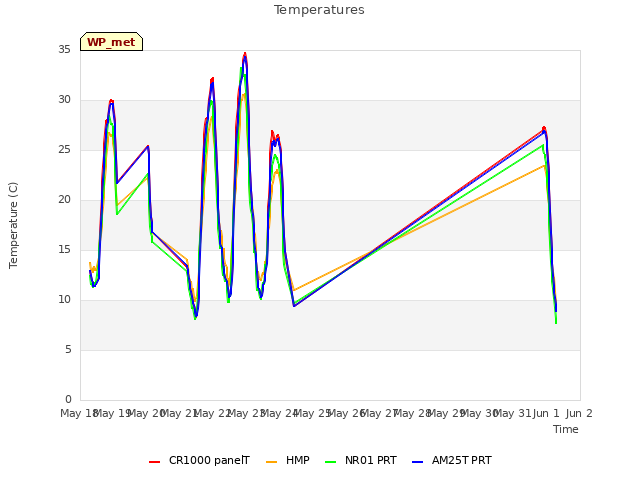 plot of Temperatures