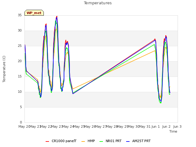 plot of Temperatures