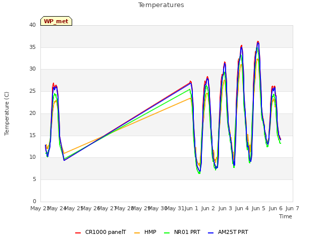 plot of Temperatures