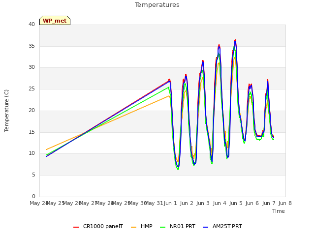 plot of Temperatures