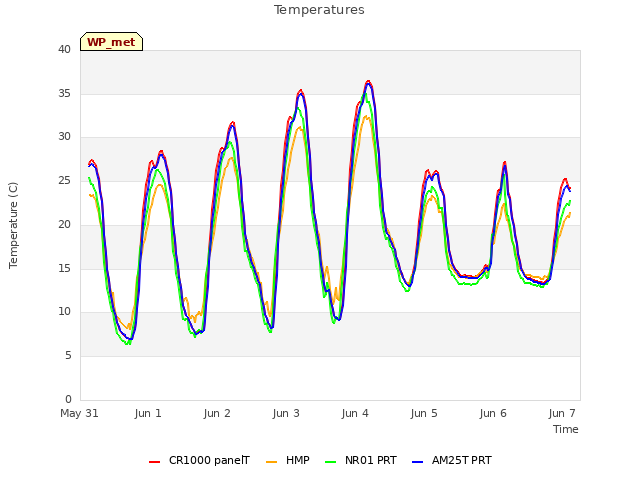 plot of Temperatures