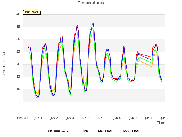 plot of Temperatures