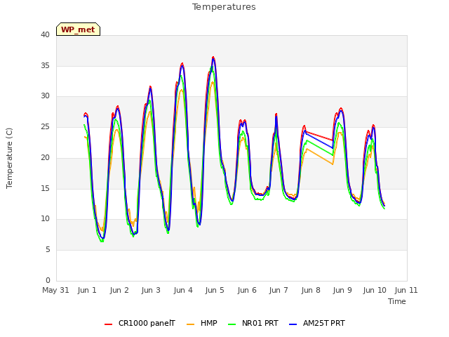 plot of Temperatures