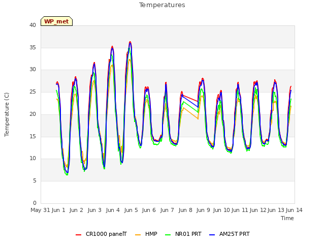 plot of Temperatures