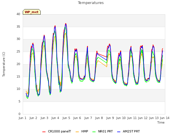 plot of Temperatures