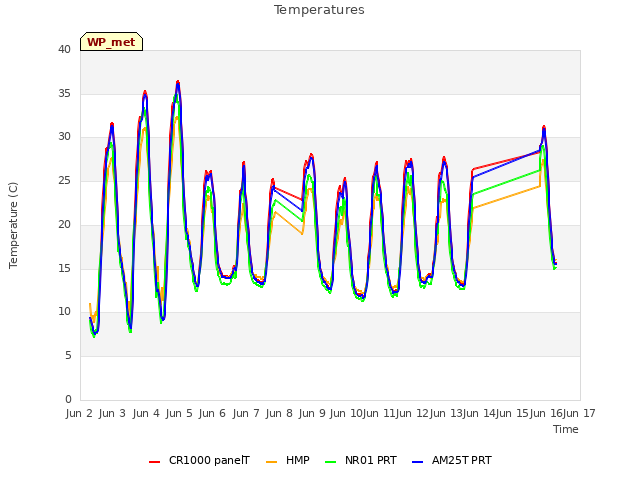 plot of Temperatures