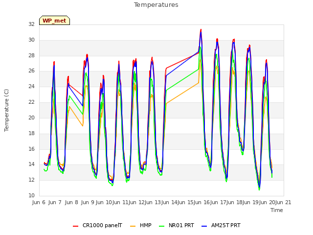 plot of Temperatures