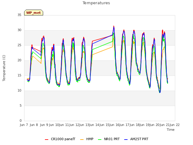 plot of Temperatures