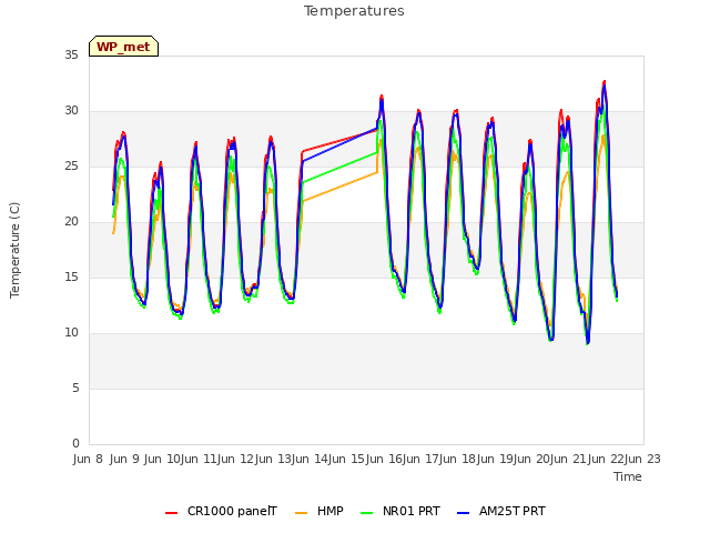 plot of Temperatures