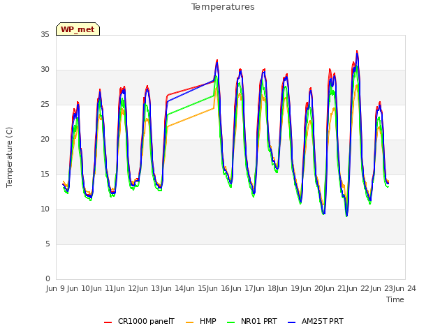 plot of Temperatures