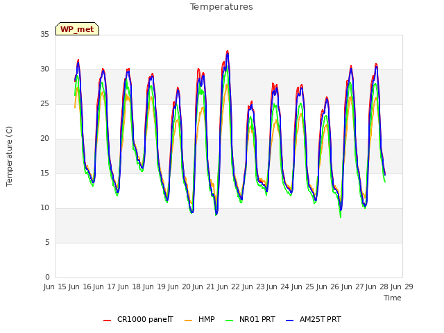 plot of Temperatures