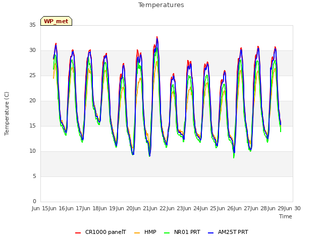 plot of Temperatures