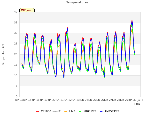 plot of Temperatures