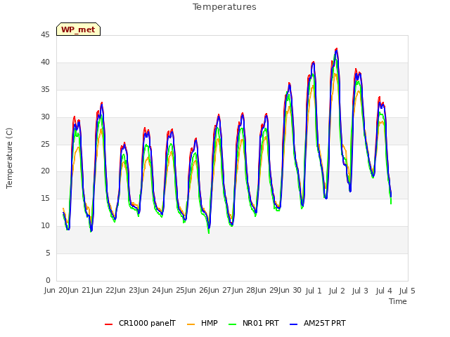 plot of Temperatures