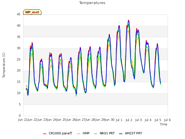 plot of Temperatures