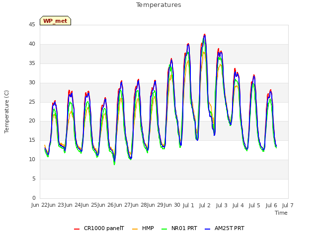 plot of Temperatures