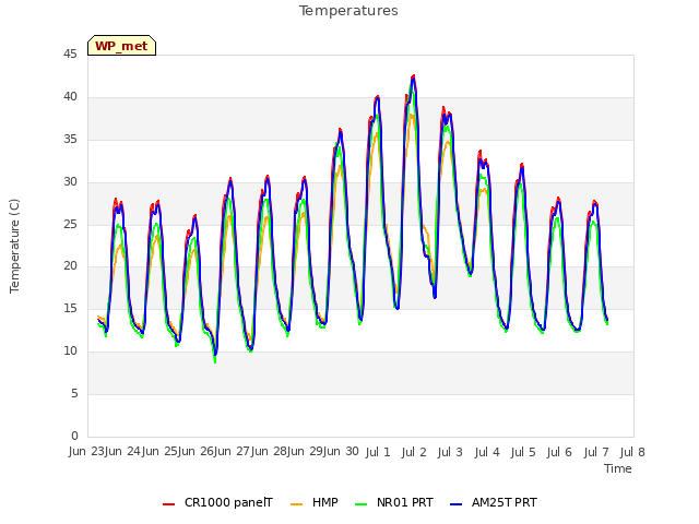 plot of Temperatures