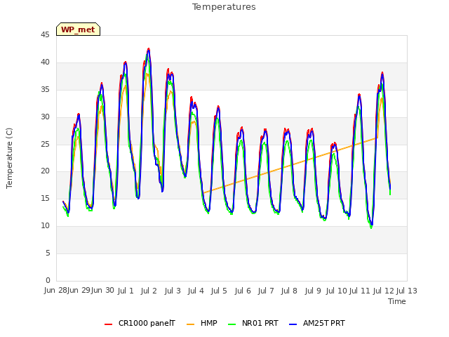 plot of Temperatures