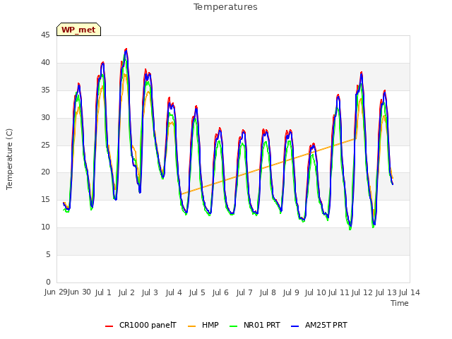 plot of Temperatures